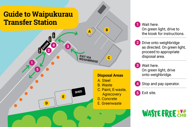 Transfer station change of operations