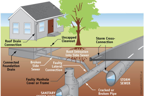 Inflow and infiltration