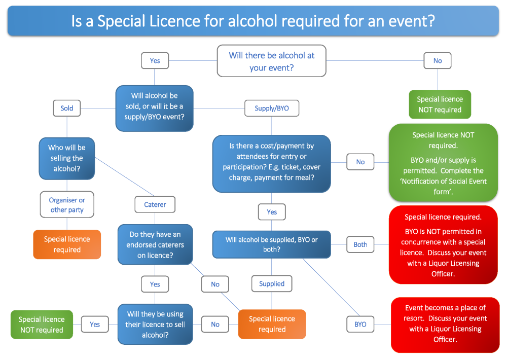 special licence flow chart