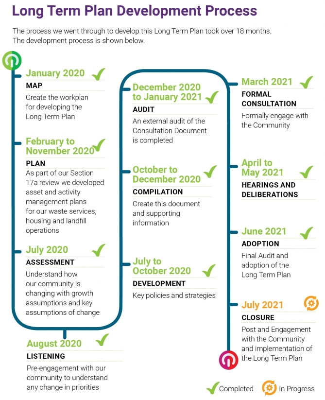 Long Term Plan 2021-2031 | Central Hawke's Bay District Council