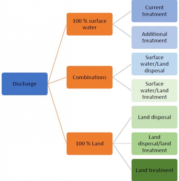 WWTP Discharge Options