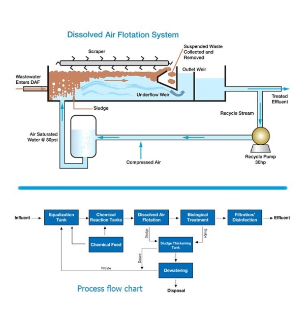 DAF process