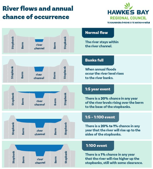 River Levels chart