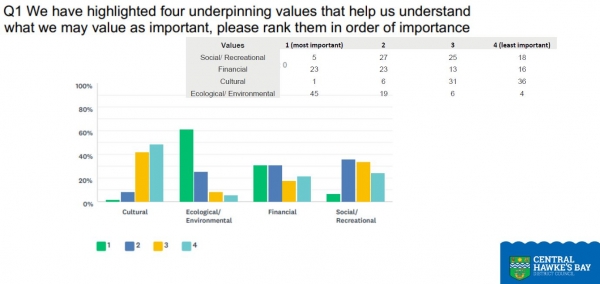 WWTP Survey Results Values