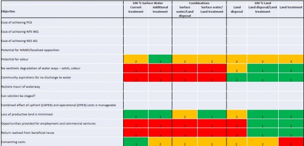 WWTP Criteria v Options