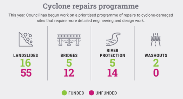 Cyclone repairs programme