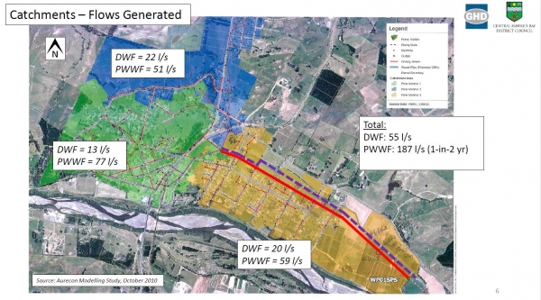 Catchment Flows