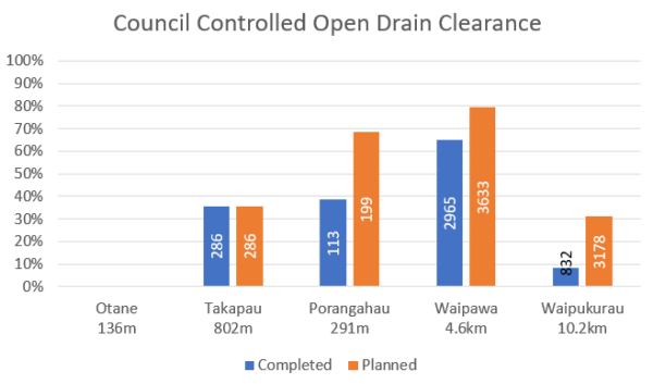 Stormwater drain clearing progress graph