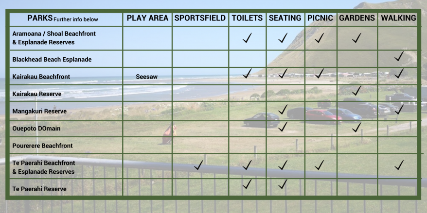 Parks info Grid