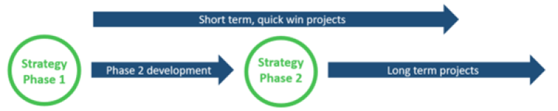 Stormwater stratgey graphic