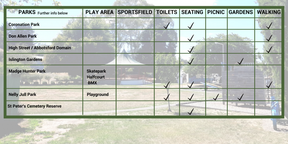 Waipaw parks info grid