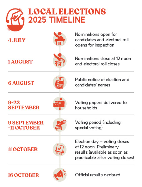 6091024 2025 LocalElections 2025 Timeline V1