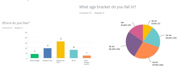WWTP Survey Results Demographics